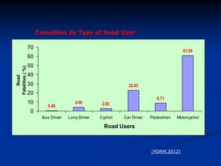 0.48
4.06 2.83
22.83
8.71
61.09
0
10
20
30
40
50
60
70
Bus Driver Lorry Driver Cyclist Car Driver Pedestrian Motorcyclist
Road Users
Road
Fatalities(%)
(PDRM,2012)
Casualties by Type of Road User
 