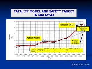 1972
1973
1974
1975
1976
1977
1978
1979
1980
1981
1982
1983
1984
1985
1986
1987
1988
1989
1990
1991
1992
1993
1994
1995
1996
1997
1998
1999
2000
0
2
4
6
8
10
Ribu
Tahun
Kematian
Forecast (9,127)
Target
(6,389))
Actual Deaths
Death = 2289{exp0.00007.Vehicle. Population.Road
} {exp0.2073 Data Collection
System
}
Reduction
30%
FATALITY MODEL AND SAFETY TARGET
IN MALAYSIA
Radin Umar, 1998
 
