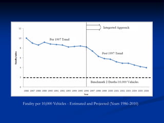 Fatality per 10,000 Vehicles - Estimated and Projected (Years 1986-2010)
 