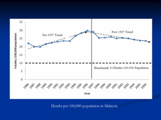 Deaths per 100,000 population in Malaysia
 