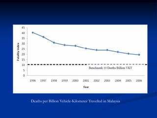 Deaths per Billion Vehicle-Kilometer Travelled in Malaysia
 