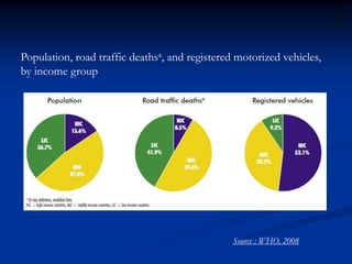 Population, road traffic deathsa, and registered motorized vehicles,
by income group
Source : WHO, 2008
 