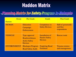 Event
Factors
Pre Crash Crash Post Crash
HUMAN Education
Campaign
Enforcement
Complaince to
Safety Devices
Skill of paramedic
and first
respondents
VEHICLE Type approval
Roadworthiness
Active Safety
Devices
Installation of
Passive Safety
Devices
Rescue tools
ENVIRONMENT Blackspot Program
Road Safety Audit
Forgiving Road
Furniture
Trauma centres
and management
 