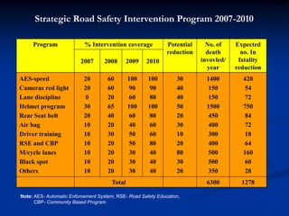 Strategic Road Safety Intervention Program 2007-2010
Program % Intervention coverage Potential
reduction
No. of
death
invovled/
year
Expected
no. In
fatality
reduction
2007 2008 2009 2010
AES-speed
Cameras red light
Lane discipline
Helmet program
Rear Seat belt
Air bag
Driver training
RSE and CBP
M/cycle lanes
Black spot
Others
20
20
0
30
20
10
10
10
10
10
10
60
60
20
65
40
20
30
20
20
20
20
100
90
60
100
60
40
50
50
30
30
30
100
90
80
100
80
60
60
80
40
40
40
30
40
40
50
20
30
10
20
80
30
20
1400
150
150
1500
450
400
300
400
500
500
350
420
54
72
750
84
72
18
64
160
60
28
Total 6300 1278
Note: AES- Automatic Enforcement System, RSE- Road Safety Education,
CBP- Community Based Program
 