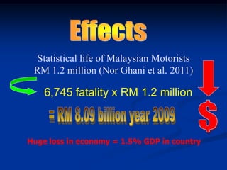 Huge loss in economy = 1.5% GDP in country
Statistical life of Malaysian Motorists
RM 1.2 million (Nor Ghani et al. 2011)
6,745 fatality x RM 1.2 million
 