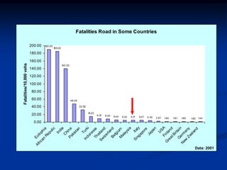 Fatalities Road in Some Countries
190.00
185.00
140.00
48.00
32.50
15.20
9.10 8.40 5.44 5.30 5.17 5.07 4.30 2.81 1.90 1.81 1.80 1.441.80
0.00
20.00
40.00
60.00
80.00
100.00
120.00
140.00
160.00
180.00
200.00
Eutophia
African
Repulic
India
C
hinaPakistan
Turki
IndonesiaThailand
Sw
izerlandBelgiumM
alaysia
Italy
Singapore
Japan
U
SAFinland
G
reatBritainG
erm
any
N
ew
Zealand
Fatalities/10,000vehs
Data: 2001
 