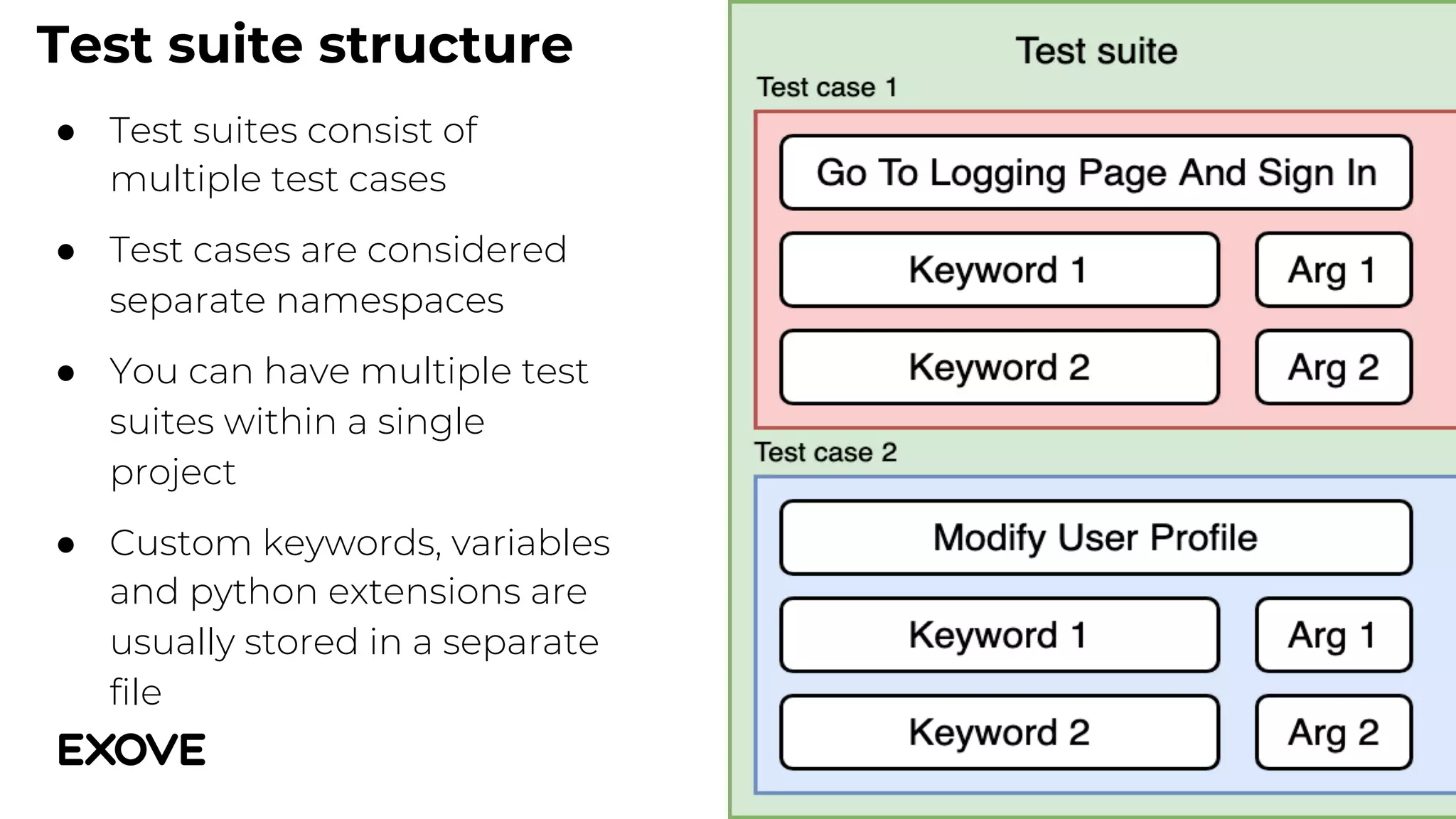 ● Test suites consist of
multiple test cases
● Test cases are considered
separate namespaces
● You can have multiple test
suites within a single
project
● Custom keywords, variables
and python extensions are
usually stored in a separate
file
Test suite structure
 