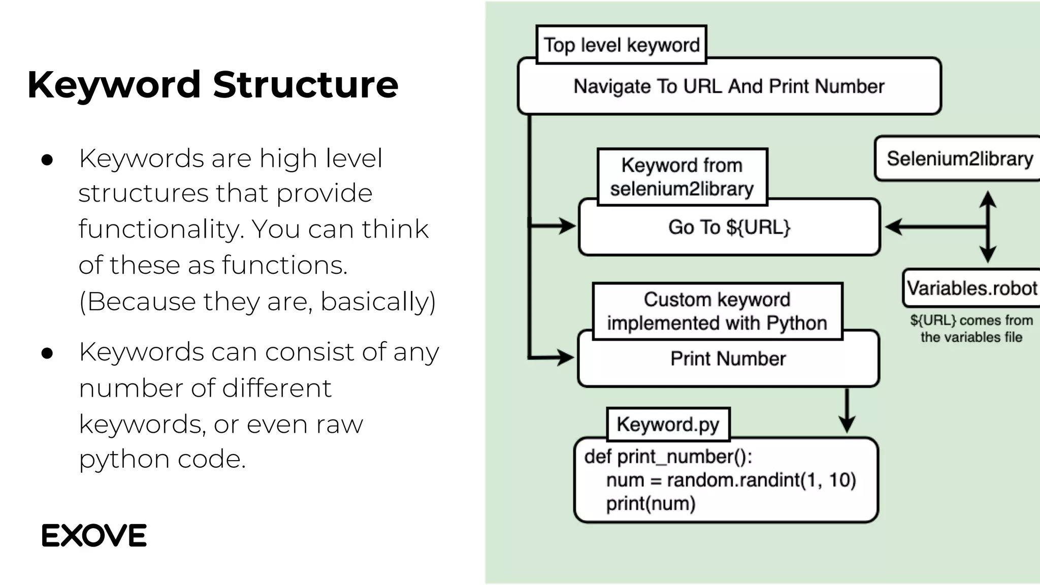 ● Keywords are high level
structures that provide
functionality. You can think
of these as functions.
(Because they are, basically)
● Keywords can consist of any
number of different
keywords, or even raw
python code.
Keyword Structure
 