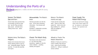 Understanding the Ports of a
Robot
A fun and engaging look at robots and their essential parts for young
learners.
Sensors: The Robot's
Eyes and Ears
Sensors help robots perceive their
surroundings, just like our eyes
and ears do. They can detect
light, sound, and even touch,
making rohots more aware.
Robotic Arms: The Robot's
Helpers
Robotic Arms function like human
hands, allowing robots to pick up
and mdnipuldte objects. They dre
essential for tasks like assembly
and repairs.
Microconfroller. The Robot's
Brain
The Nicrocontroller acts like the
brain of the robot, processing
information from sensors and
controlling
movements.Itmakesdecisionsbas
ed on input it receives.
Chassis: The Robot's Body
The Chassis is the main structure
of the robot that holds
everything together. It's like the
robot's skeleton, providing
stability and support.
Motors: The Robot's
Hands and Legs
l"1otors are the muscles that
allow robots to move. They
power the robot's arms and
legs, enabling it to perform
tasks and navigate its
environment.
Wheels or Tracks: The
Robot's Movement
Wheels or Tracks are crucial for a
robot's mobility. They help the
robot wove around smoothly,
whether it's rolling or crawling on
various surfaces.
Power Supply: The
Robot's Food Energy
3ust like we need food for energy,
robots need a Power Supply. This
can be oatteries or solar panels
that fuel their operations and
movements.
 