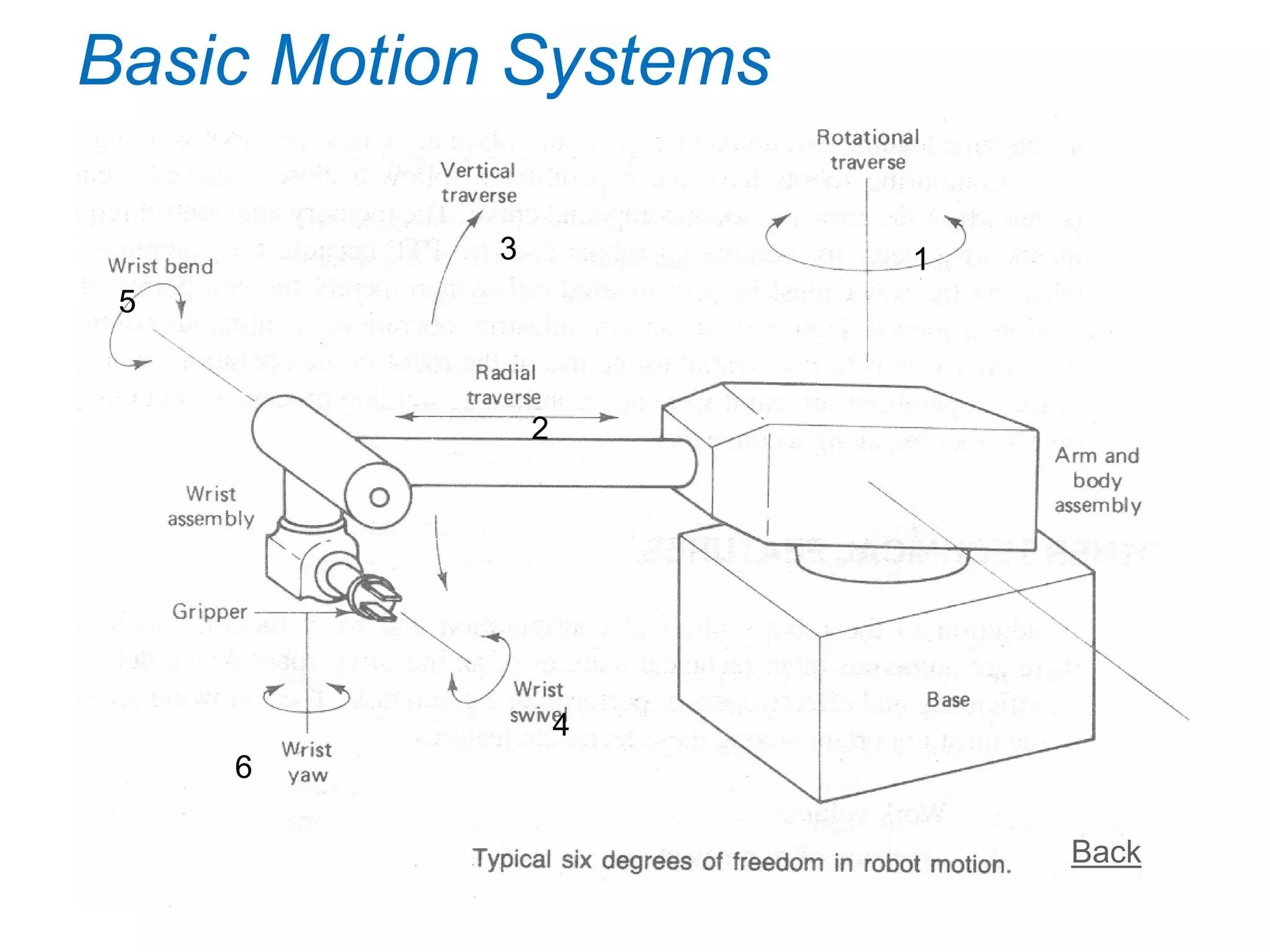 Basic Motion Systems
1
2
3
4
5
6
Back
 
