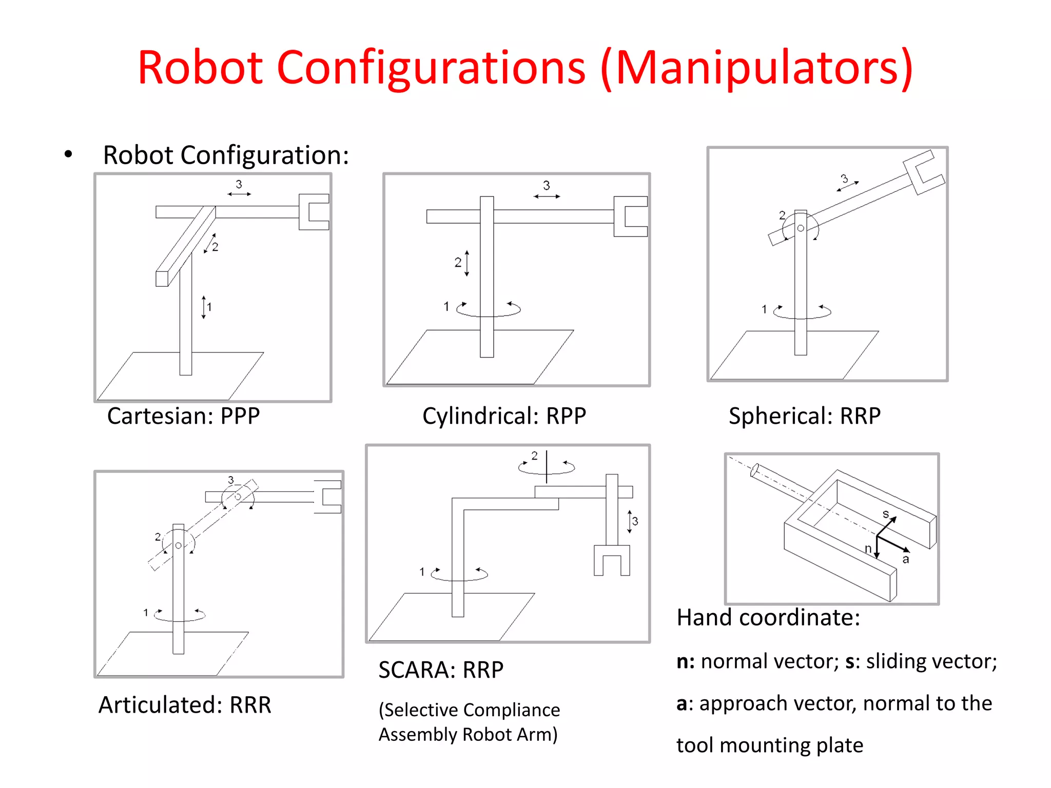 Robot Configurations (Manipulators)
• Robot Configuration:
Cartesian: PPP Cylindrical: RPP Spherical: RRP
SCARA: RRP
(Selective Compliance
Assembly Robot Arm)
Articulated: RRR
Hand coordinate:
n: normal vector; s: sliding vector;
a: approach vector, normal to the
tool mounting plate
 
