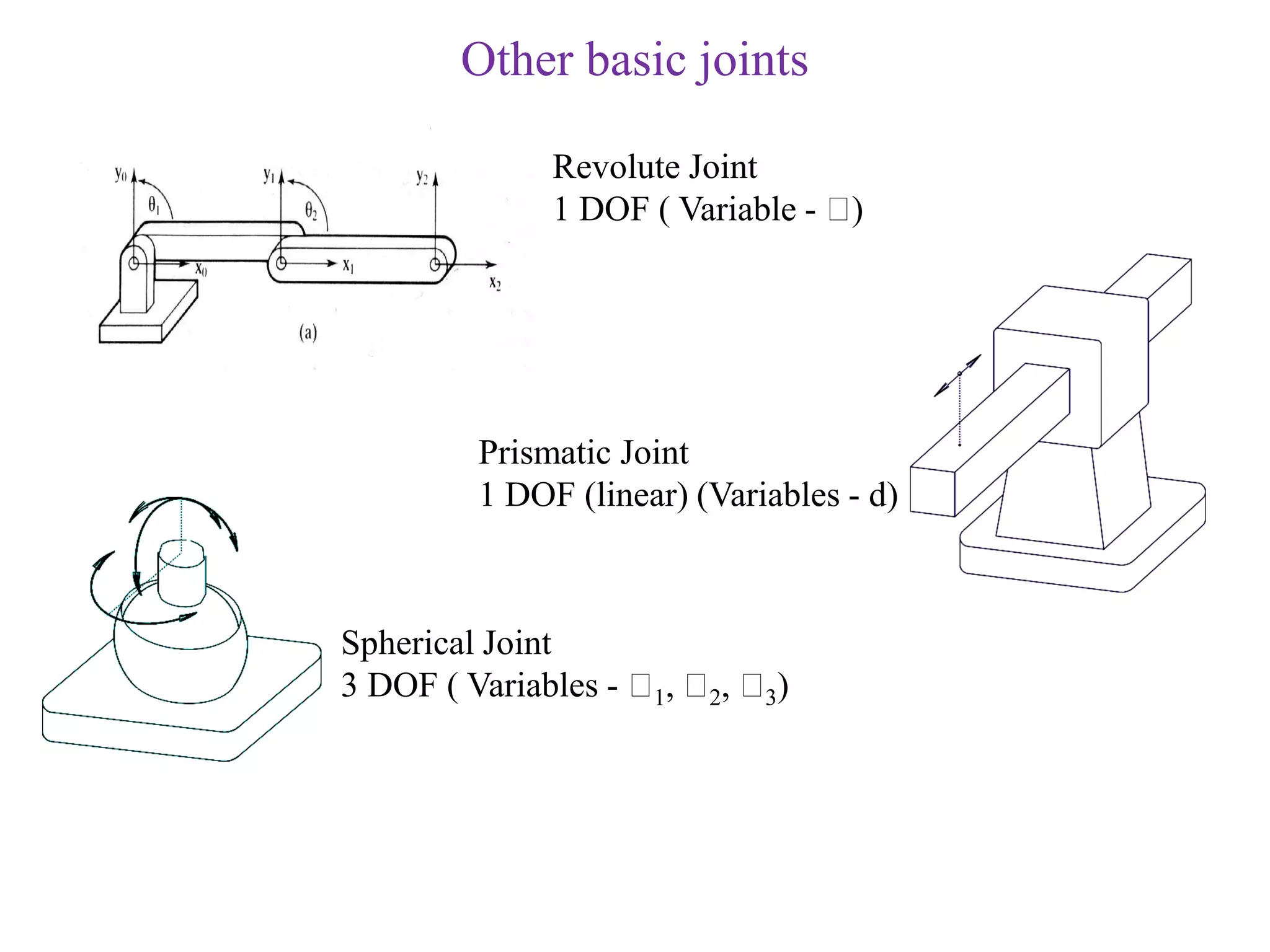 Other basic joints
Spherical Joint
3 DOF ( Variables - 1, 2, 3)
Revolute Joint
1 DOF ( Variable - )
Prismatic Joint
1 DOF (linear) (Variables - d)
 