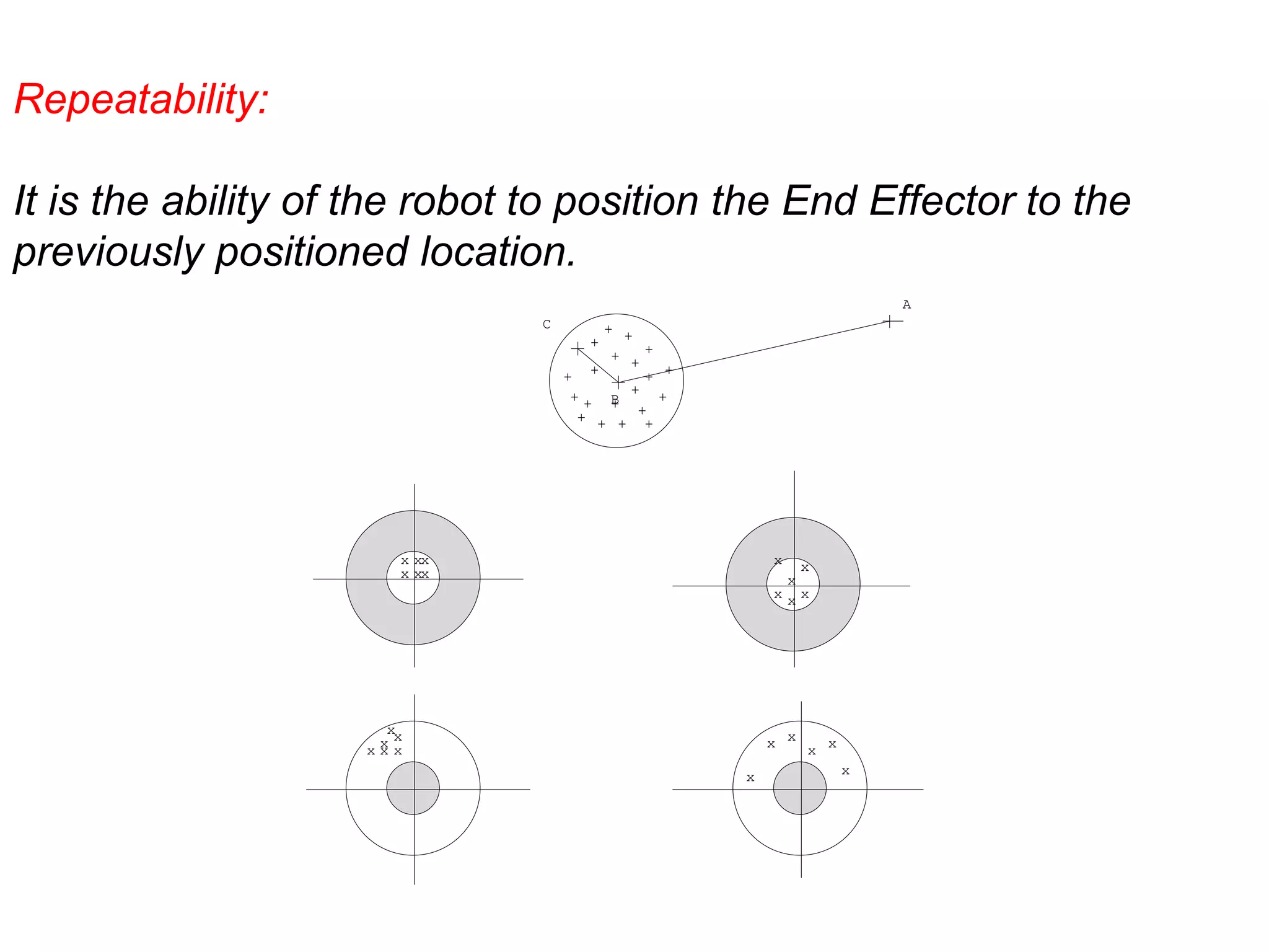 Repeatability:
It is the ability of the robot to position the End Effector to the
previously positioned location.
x
x
x
xx
x
xx
x
x
x
x
x
x
x
x xx x
x x
x x
x
++
+
+ ++
+
++
+
+
+
+ ++
+
+
+
+
+
A
B
C
 
