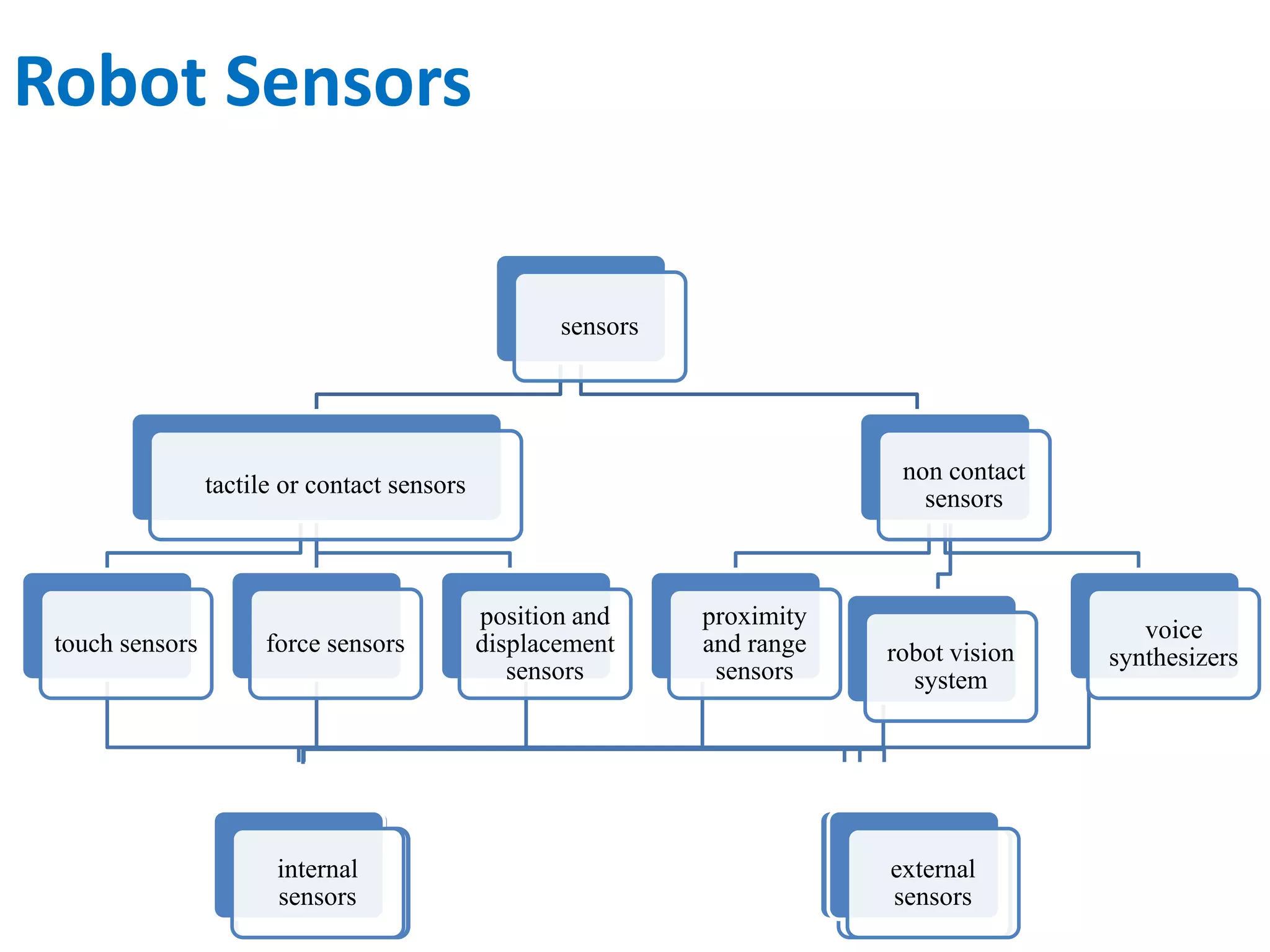 Robot Sensors
sensors
tactile or contact sensors
touch sensors force sensors
position and
displacement
sensors
external
sensors
non contact
sensors
proximity
and range
sensors
robot vision
system
voice
synthesizers
internal
sensors
 