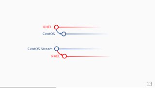 13
RHEL
CentOS
RHEL
CentOS Stream
 