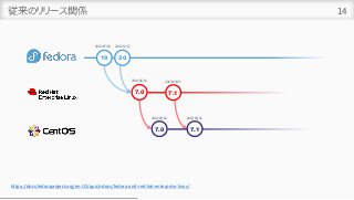 従来のリリース関係 14
https://docs.fedoraproject.org/en-US/quick-docs/fedora-and-red-hat-enterprise-linux/
19 20
7.0
2014/06/10
2013/07/02 2013/12/17
7.0
2014/06/10
7.1
2015/03/05
7.1
2015/03/31
 