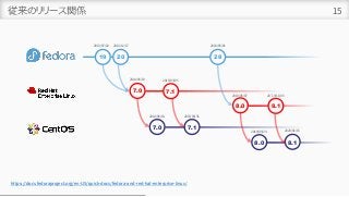 従来のリリース関係 15
https://docs.fedoraproject.org/en-US/quick-docs/fedora-and-red-hat-enterprise-linux/
19 28
20
7.0
2014/06/10
2013/07/02 2013/12/17 2018/05/01
7.0
2014/06/10
8.0
2019/05/07
8.0
2019/09/24
7.1
2015/03/05
7.1
2015/03/31
8.1
2020/01/15
8.1
20`19/11/05
 