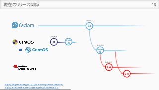 現在のリリース関係 16
https://blog.centos.org/2021/12/introducing-centos-stream-9/
https://access.redhat.com/support/policy/updates/errata
34
2021/04/27
9.0
2020/05/17
Stream
8
8
2019/09/24
Stream
9
2021/12/03
9.1
 