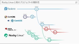 Rocky Linux と他のプロジェクトの関係性 27
34
2021/04/27
9.0
2020/05/17
Stream
8
8
2019/09/24
Stream
9
2021/12/03
9.1
9.0
2022/07/14
8.4
2021/06/21
8.5
8.6
？
 