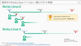 2021/11/09
2022/05/10
提供中の Rocky Linux バージョン一覧とサポート期間 5
Rocky Linux 9
Rocky Linux 8
2021/06/21 2029/05/31
8.4
8.5
8.6
2022/07/14 2032/05/31
9.0
2024/05/31
2025/05/31
提供開始
アクティブサポート終了
セキュリティサポート終了（EoL)
参考： [1] https://forums.rockylinux.org/t/what-is-eol-of-rl8/3316/10
Rocky Linux ダウンロード先： https://rockylinux.org/download , https://endoflife.date/rocky-linux
POINT
Upstream が RHEL なので
Rocky Linux もサポート期間が長い
 