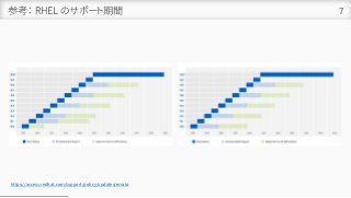 参考： RHEL のサポート期間 7
https://access.redhat.com/support/policy/updates/errata
 