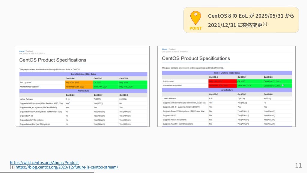 11
https://wiki.centos.org/About/Product
[1] https://blog.centos.org/2020/12/future-is-centos-stream/
POINT
CentOS 8 の EoL が 2029/05/31 から
2021/12/31 に突然変更[1]
 