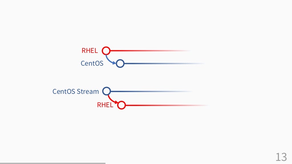 13
RHEL
CentOS
RHEL
CentOS Stream
 