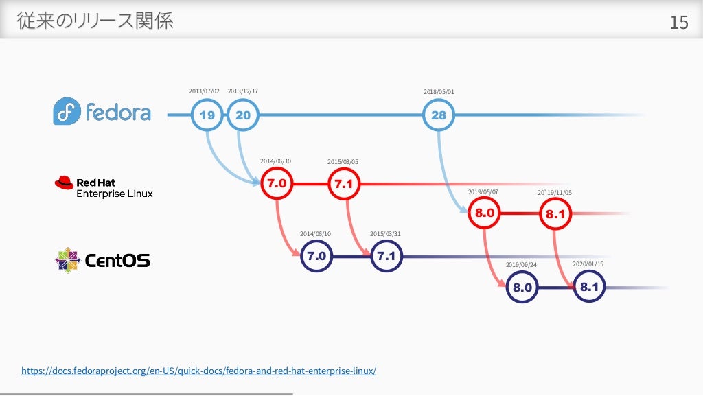 従来のリリース関係 15
https://docs.fedoraproject.org/en-US/quick-docs/fedora-and-red-hat-enterprise-linux/
19 28
20
7.0
2014/06/10
2013/07/02 2013/12/17 2018/05/01
7.0
2014/06/10
8.0
2019/05/07
8.0
2019/09/24
7.1
2015/03/05
7.1
2015/03/31
8.1
2020/01/15
8.1
20`19/11/05
 