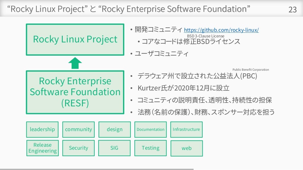 “Rocky Linux Project” と “Rocky Enterprise Software Foundation” 23
Rocky Linux Project
Rocky Enterprise
Software Foundation
(RESF)
• デラウェア州で設立された公益法人(PBC)
• Kurtzer氏が2020年12月に設立
• コミュニティの説明責任、透明性、持続性の担保
• 法務（名前の保護）、財務、スポンサー対応を担う
Public Benefit Corporation
• 開発コミュニティ https://github.com/rocky-linux/
• コアなコードは修正BSDライセンス
• ユーザコミュニティ
leadership community design Documentation Infrastructure
Release
Engineering
Security SIG Testing web
BSD 3-Clause License
 