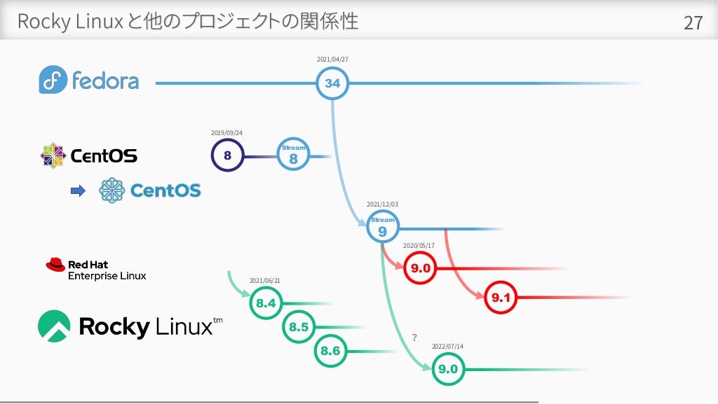 Rocky Linux と他のプロジェクトの関係性 27
34
2021/04/27
9.0
2020/05/17
Stream
8
8
2019/09/24
Stream
9
2021/12/03
9.1
9.0
2022/07/14
8.4
2021/06/21
8.5
8.6
？
 