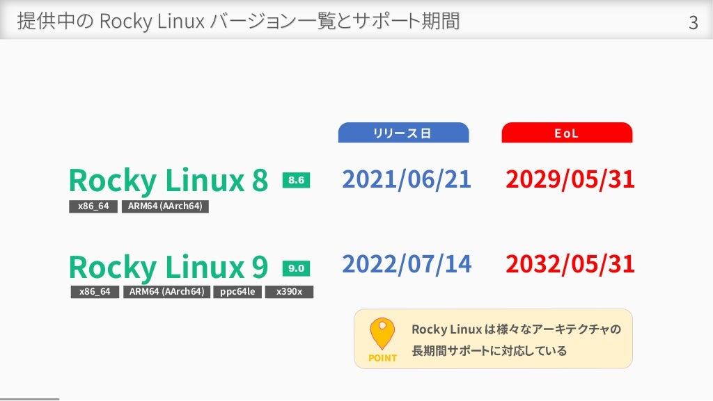 提供中の Rocky Linux バージョン一覧とサポート期間 3
Rocky Linux 9
Rocky Linux 8 8.6
9.0
2021/06/21 2029/05/31
2022/07/14 2032/05/31
リリース日 EoL
x86_64 ARM64 (AArch64)
x86_64 ARM64 (AArch64) ppc64le x390x
POINT
Rocky Linux は様々なアーキテクチャの
長期間サポートに対応している
 