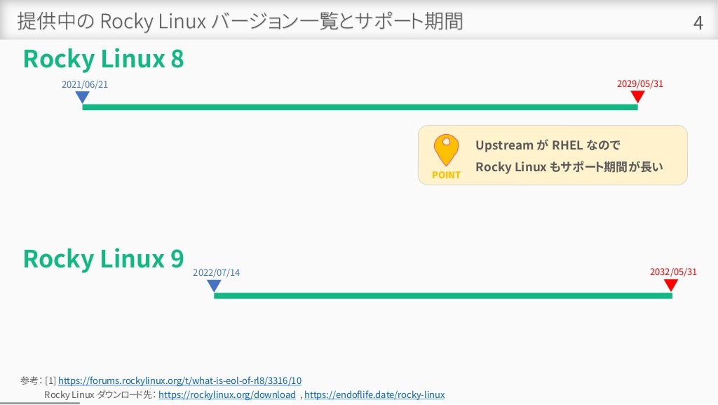 提供中の Rocky Linux バージョン一覧とサポート期間 4
Rocky Linux 9
Rocky Linux 8
参考： [1] https://forums.rockylinux.org/t/what-is-eol-of-rl8/3316/10
Rocky Linux ダウンロード先： https://rockylinux.org/download , https://endoflife.date/rocky-linux
2021/06/21 2029/05/31
2022/07/14 2032/05/31
POINT
Upstream が RHEL なので
Rocky Linux もサポート期間が長い
 