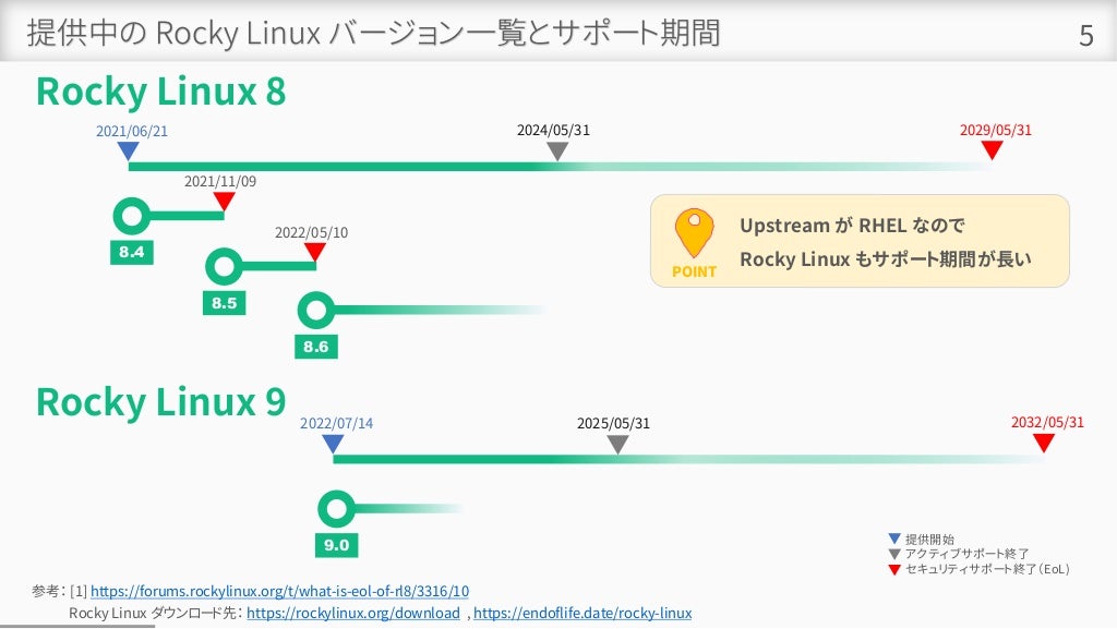 2021/11/09
2022/05/10
提供中の Rocky Linux バージョン一覧とサポート期間 5
Rocky Linux 9
Rocky Linux 8
2021/06/21 2029/05/31
8.4
8.5
8.6
2022/07/14 2032/05/31
9.0
2024/05/31
2025/05/31
提供開始
アクティブサポート終了
セキュリティサポート終了（EoL)
参考： [1] https://forums.rockylinux.org/t/what-is-eol-of-rl8/3316/10
Rocky Linux ダウンロード先： https://rockylinux.org/download , https://endoflife.date/rocky-linux
POINT
Upstream が RHEL なので
Rocky Linux もサポート期間が長い
 
