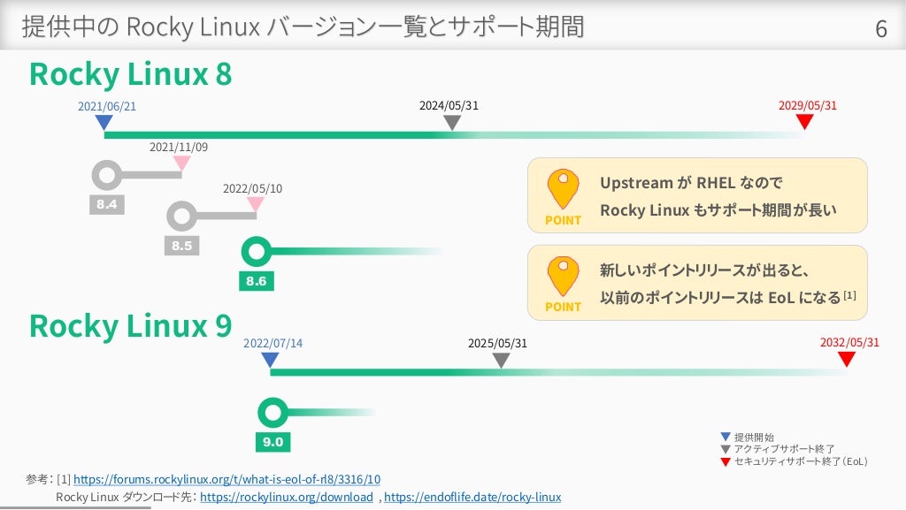 2021/11/09
2022/05/10
提供中の Rocky Linux バージョン一覧とサポート期間 6
Rocky Linux 9
Rocky Linux 8
2021/06/21 2029/05/31
8.4
8.5
8.6
2022/07/14 2032/05/31
9.0
2024/05/31
2025/05/31
提供開始
アクティブサポート終了
セキュリティサポート終了（EoL)
参考： [1] https://forums.rockylinux.org/t/what-is-eol-of-rl8/3316/10
Rocky Linux ダウンロード先： https://rockylinux.org/download , https://endoflife.date/rocky-linux
POINT
新しいポイントリリースが出ると、
以前のポイントリリースは EoL になる [1]
POINT
Upstream が RHEL なので
Rocky Linux もサポート期間が長い
 