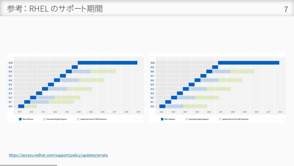 参考： RHEL のサポート期間 7
https://access.redhat.com/support/policy/updates/errata
 