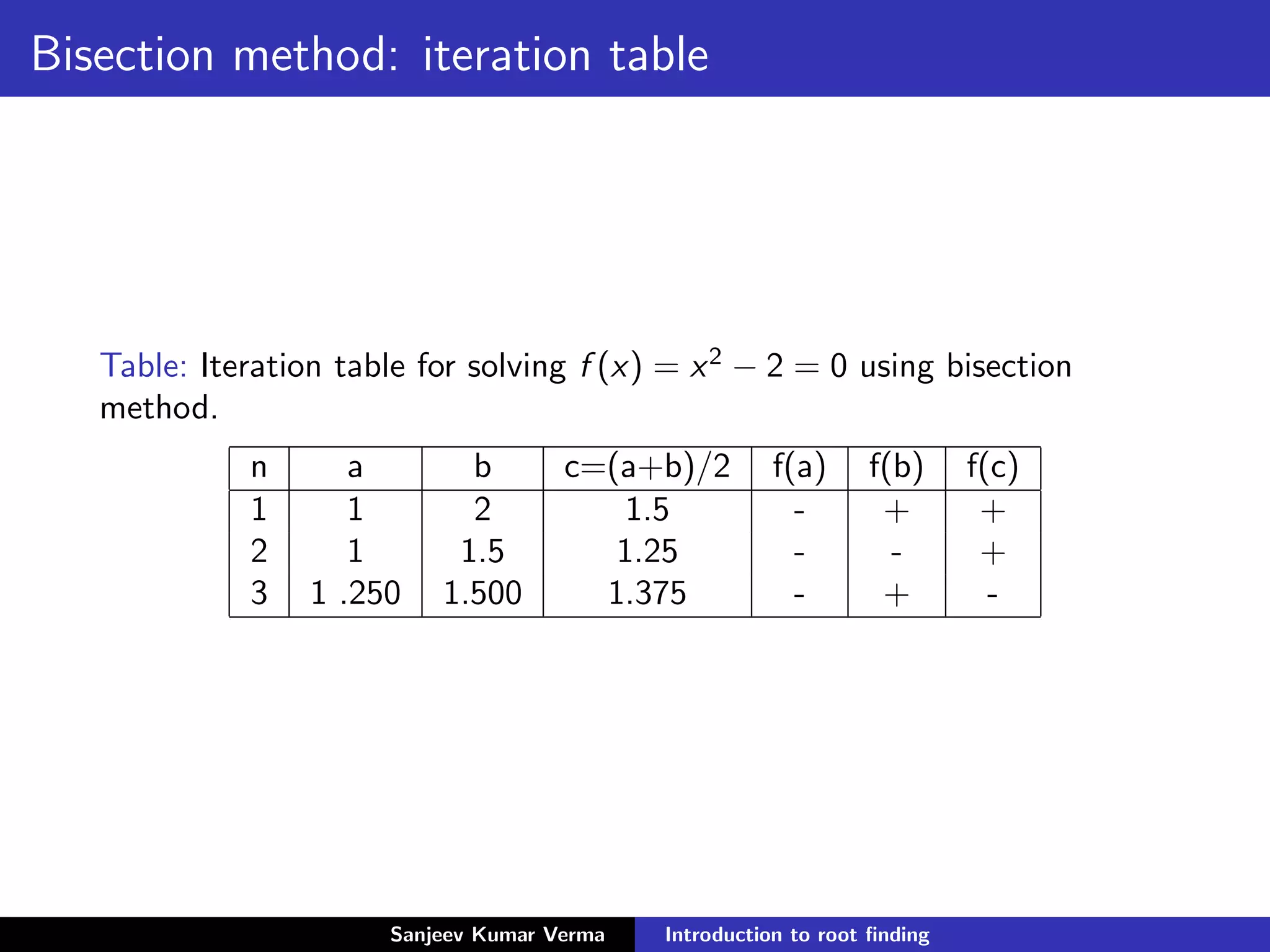 Bisection method: iteration table
Table: Iteration table for solving f (x) = x2
− 2 = 0 using bisection
method.
n a b c=(a+b)/2 f(a) f(b) f(c)
1 1 2 1.5 - + +
2 1 1.5 1.25 - - +
3 1 .250 1.500 1.375 - + -
Sanjeev Kumar Verma Introduction to root ﬁnding
 