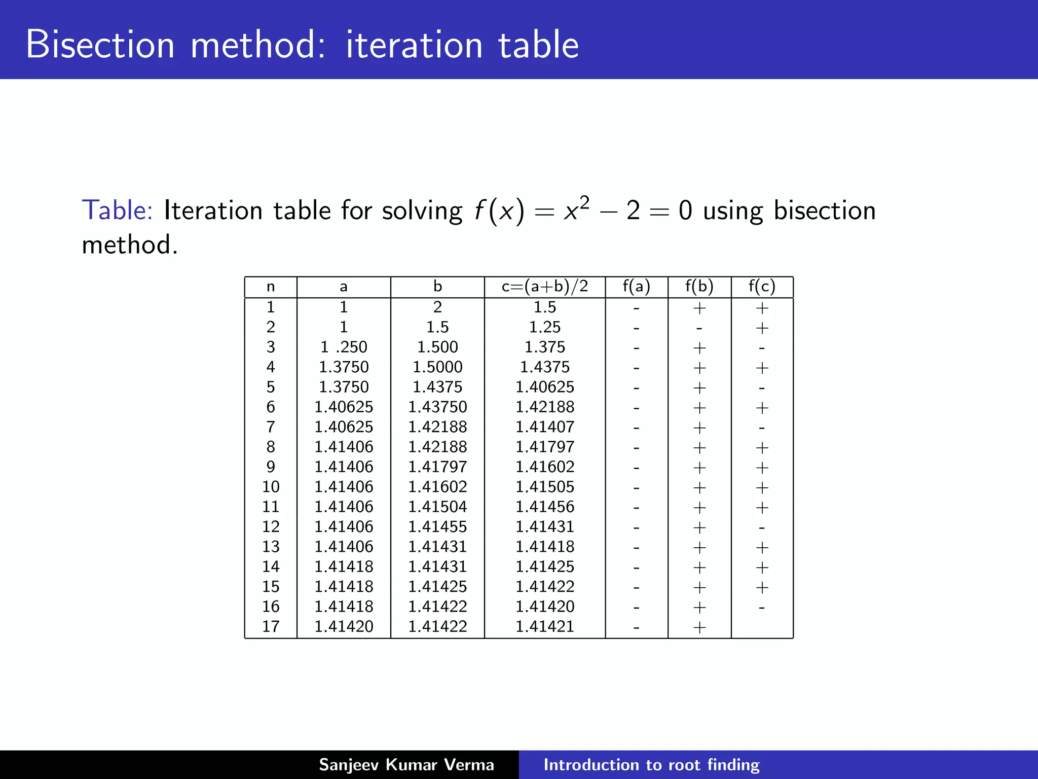 Bisection method: iteration table
Table: Iteration table for solving f (x) = x2
− 2 = 0 using bisection
method.
n a b c=(a+b)/2 f(a) f(b) f(c)
1 1 2 1.5 - + +
2 1 1.5 1.25 - - +
3 1 .250 1.500 1.375 - + -
4 1.3750 1.5000 1.4375 - + +
5 1.3750 1.4375 1.40625 - + -
6 1.40625 1.43750 1.42188 - + +
7 1.40625 1.42188 1.41407 - + -
8 1.41406 1.42188 1.41797 - + +
9 1.41406 1.41797 1.41602 - + +
10 1.41406 1.41602 1.41505 - + +
11 1.41406 1.41504 1.41456 - + +
12 1.41406 1.41455 1.41431 - + -
13 1.41406 1.41431 1.41418 - + +
14 1.41418 1.41431 1.41425 - + +
15 1.41418 1.41425 1.41422 - + +
16 1.41418 1.41422 1.41420 - + -
17 1.41420 1.41422 1.41421 - +
Sanjeev Kumar Verma Introduction to root ﬁnding
 