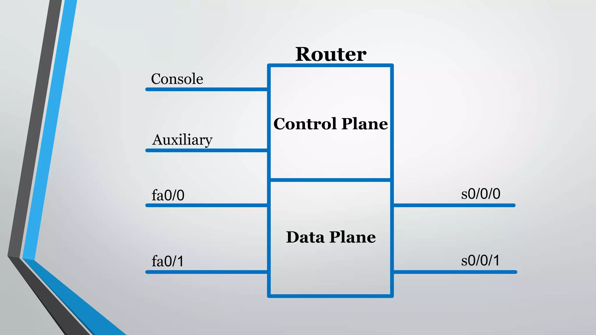 Control Plane
Data Plane
Console
fa0/0
Auxiliary
fa0/1 s0/0/1
s0/0/0
Router
 