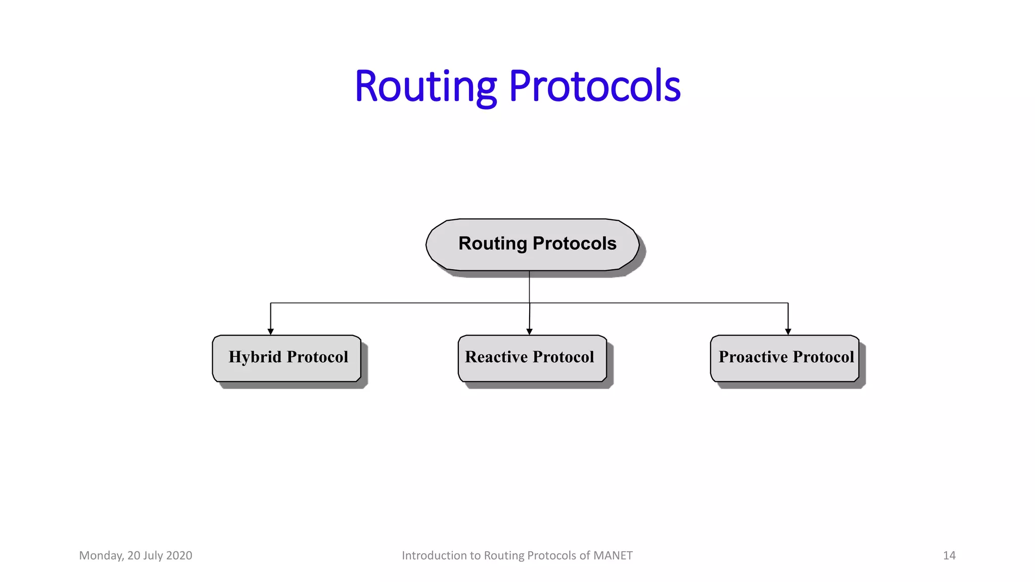 Routing Protocols
Routing Protocols
Reactive ProtocolHybrid Protocol Proactive Protocol
Monday, 20 July 2020 Introduction to Routing Protocols of MANET 14
 