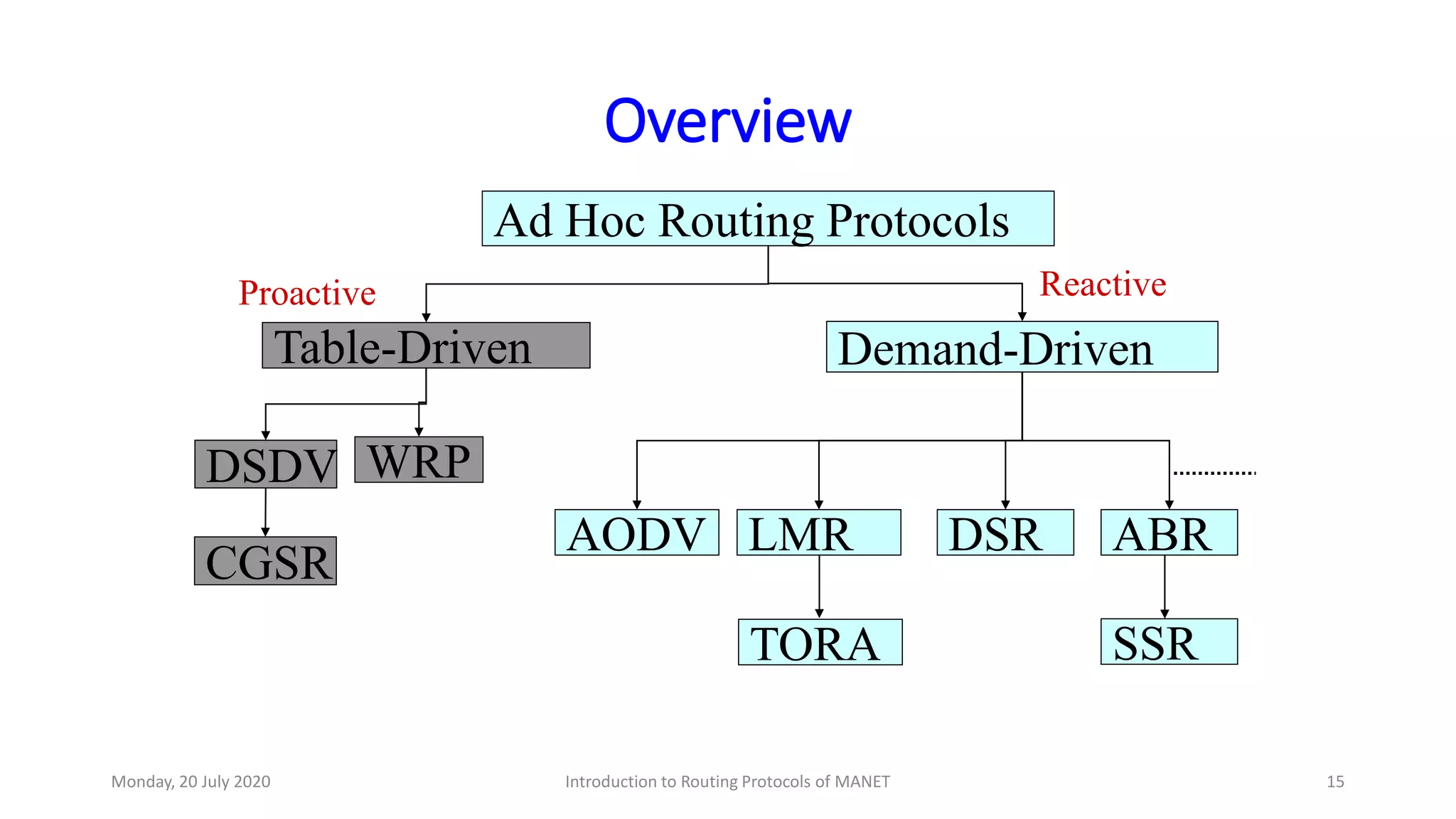 Overview
Ad Hoc Routing Protocols
Table-Driven Demand-Driven
DSDV WRP
AODV DSRLMR ABR
SSR
ReactiveProactive
CGSR
TORA
Monday, 20 July 2020 Introduction to Routing Protocols of MANET 15
 
