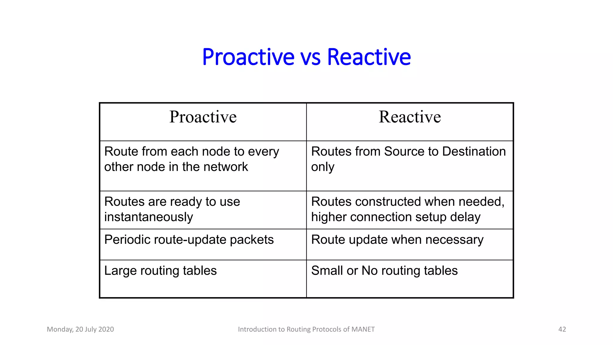 Proactive vs Reactive
Proactive Reactive
Route from each node to every
other node in the network
Routes from Source to Destination
only
Routes are ready to use
instantaneously
Routes constructed when needed,
higher connection setup delay
Periodic route-update packets Route update when necessary
Large routing tables Small or No routing tables
Monday, 20 July 2020 Introduction to Routing Protocols of MANET 42
 