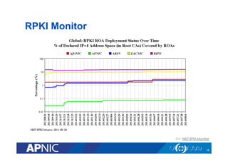 RPKI Monitor
18
Ref: NIST RPKI Monitor
 