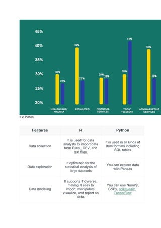 R vs Python
Features R Python
Data collection
It is used for data
analysts to import data
from Excel, CSV, and
text files.
It is used in all kinds of
data formats including
SQL tables
Data exploration
It optimized for the
statistical analysis of
large datasets
You can explore data
with Pandas
Data modeling
It supports Tidyverse,
making it easy to
import, manipulate,
visualize, and report on
data.
You can use NumPy,
SciPy, scikit-learn,
TansorFlow
 