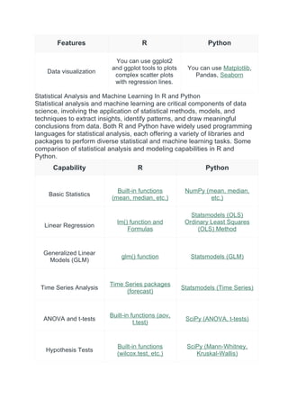Features R Python
Data visualization
You can use ggplot2
and ggplot tools to plots
complex scatter plots
with regression lines.
You can use Matplotlib,
Pandas, Seaborn
Statistical Analysis and Machine Learning In R and Python
Statistical analysis and machine learning are critical components of data
science, involving the application of statistical methods, models, and
techniques to extract insights, identify patterns, and draw meaningful
conclusions from data. Both R and Python have widely used programming
languages for statistical analysis, each offering a variety of libraries and
packages to perform diverse statistical and machine learning tasks. Some
comparison of statistical analysis and modeling capabilities in R and
Python.
Capability R Python
Basic Statistics
Built-in functions
(mean, median, etc.)
NumPy (mean, median,
etc.)
Linear Regression
lm() function and
Formulas
Statsmodels (OLS)
Ordinary Least Squares
(OLS) Method
Generalized Linear
Models (GLM)
glm() function Statsmodels (GLM)
Time Series Analysis
Time Series packages
(forecast)
Statsmodels (Time Series)
ANOVA and t-tests
Built-in functions (aov,
t.test)
SciPy (ANOVA, t-tests)
Hypothesis Tests
Built-in functions
(wilcox.test, etc.)
SciPy (Mann-Whitney,
Kruskal-Wallis)
 