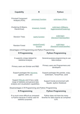 Capability R Python
Principal Component
Analysis (PCA)
princomp() function scikit-learn (PCA)
Clustering (K-Means,
Hierarchical)
kmeans(), hclust()
scikit-learn (KMeans,
AgglomerativeClustering)
Decision Trees rpart() function
scikit-learn
(DecisionTreeClassifier)
Random Forest
randomForest()
function
scikit-learn
(RandomForestClassifier)
Advantages in R Programming and Python Programming
R Programming Python Programming
It supports a large dataset for
statistical analysis
General-purpose programming to use
data analyse
Primary users are Scholar and R&D
Primary users are Programmers and
developers
Support packages like tidyverse,
ggplot2, caret, zoo
Support packages like pandas, scipy,
scikit-learn, TensorFlow, caret
Support RStudio and It has a wide
range of statistics and general data
analysis and visualization capabilities.
Support Conda environment with
Spyder, Ipython Notebook
Disadvantages in R Programming and Python Programming
R Programming Python Programming
R is much more difficult as compared
to Python because it mainly uses for
statistics purposes.
Python does not have too many
libraries for data science as compared
to R.
 