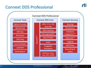Introduction to RTI DDS | PPTX