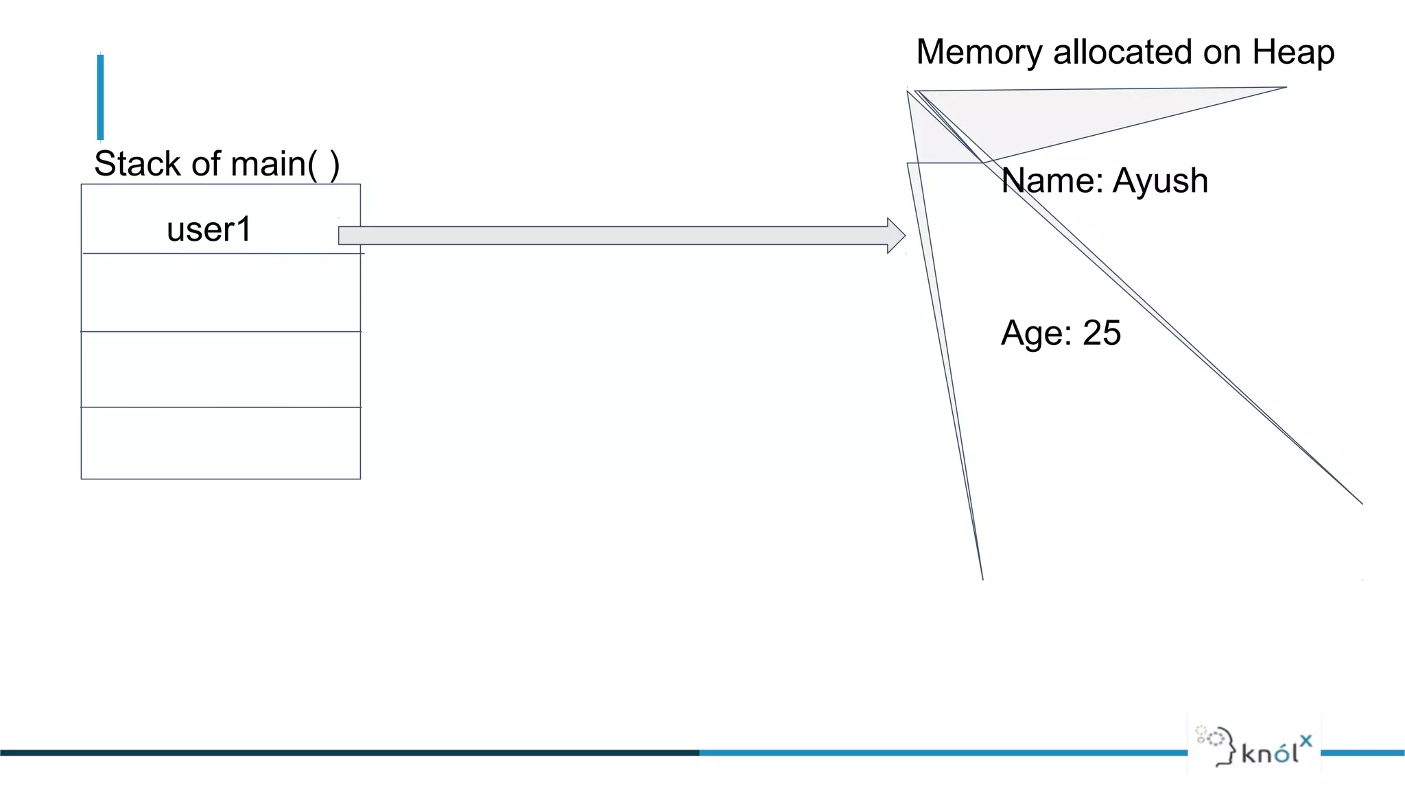 Stack of main( )
Memory allocated on Heap
Name: Ayush
Age: 25
user1
 