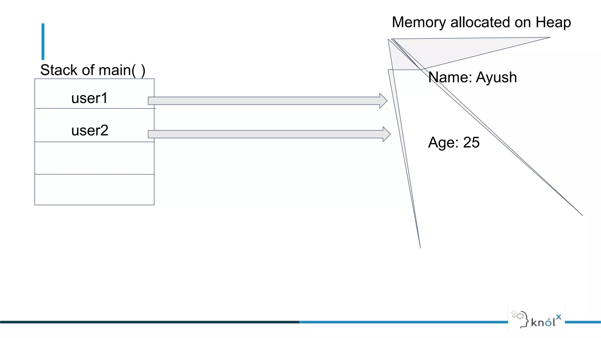 Stack of main( )
Memory allocated on Heap
Name: Ayush
Age: 25
user1
user2
 