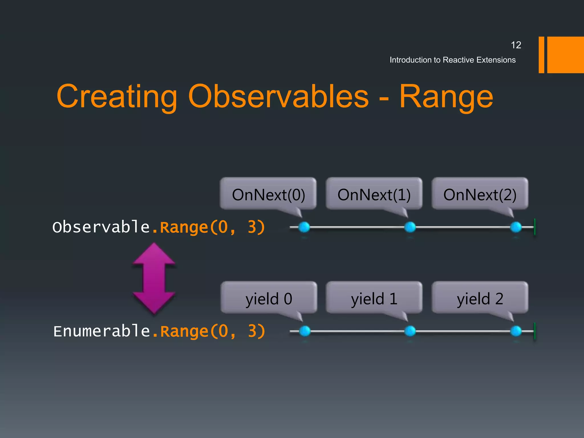 12
                                Introduction to Reactive Extensions




Creating Observables - Range

              OnNext(0)   OnNext(1)           OnNext(2)
      .Range(0, 3)



               yield 0     yield 1                yield 2
      .Range(0, 3)
 