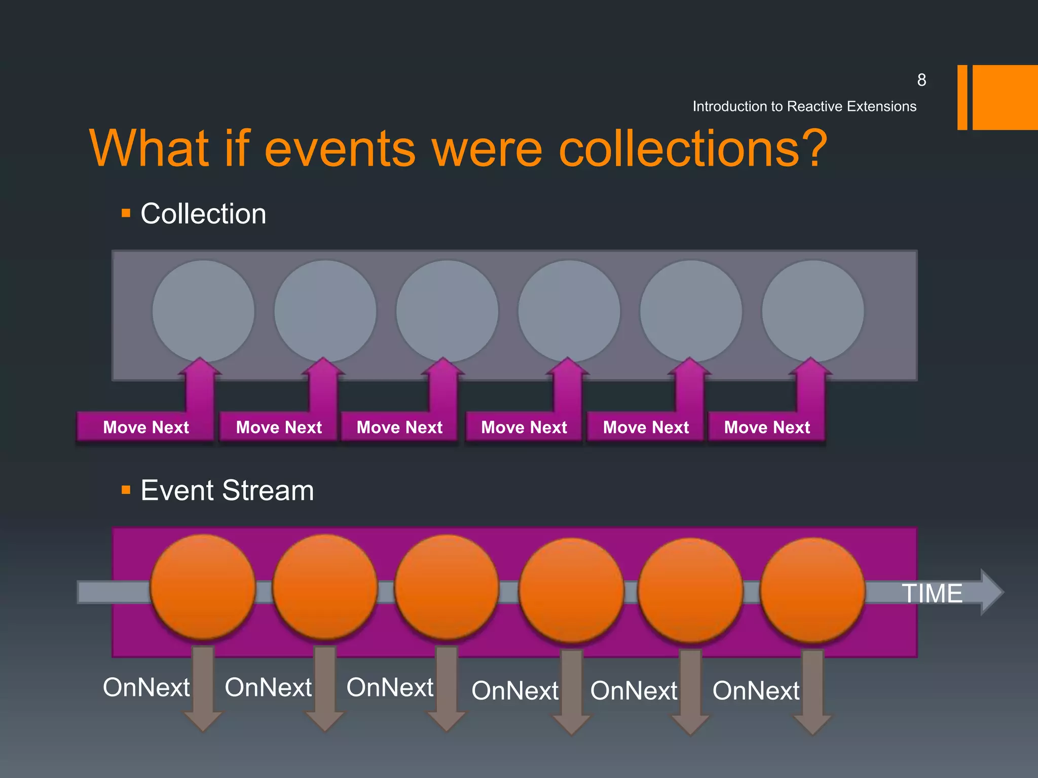 8
                                                            Introduction to Reactive Extensions


What if events were collections?
  Collection




Move Next   Move Next   Move Next   Move Next   Move Next       Move Next


  Event Stream


                                                                                            TIME


OnNext      OnNext      OnNext      OnNext      OnNext         OnNext
 
